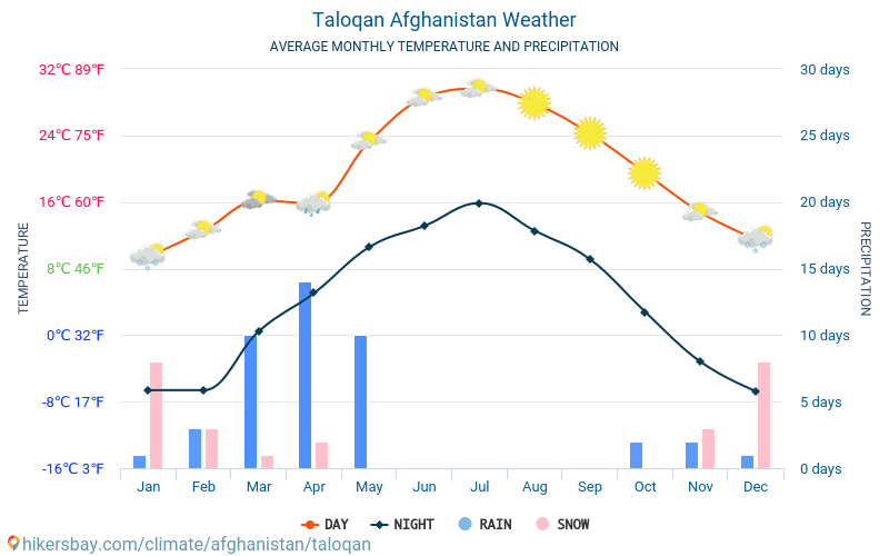Taloqan - Monatliche Durchschnittstemperaturen und Wetter 2015 - 2024 Durchschnittliche Temperatur im Taloqan im Laufe der Jahre. Durchschnittliche Wetter in Taloqan, Afghanistan. hikersbay.com
