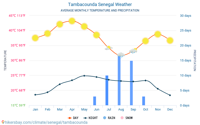 Tambacounda - Météo et températures moyennes mensuelles 2015 - 2024 Température moyenne en Tambacounda au fil des ans. Conditions météorologiques moyennes en Tambacounda, Sénégal. hikersbay.com