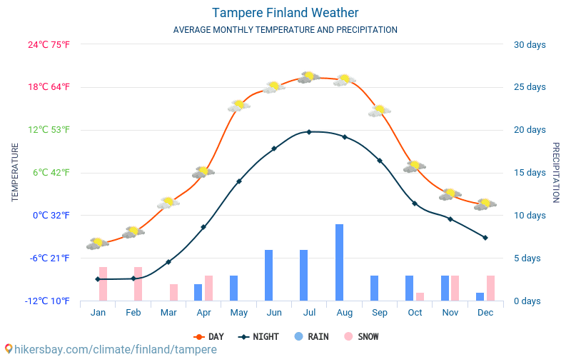 Tampere - Average Monthly temperatures and weather 2015 - 2024 Average temperature in Tampere over the years. Average Weather in Tampere, Finland. hikersbay.com