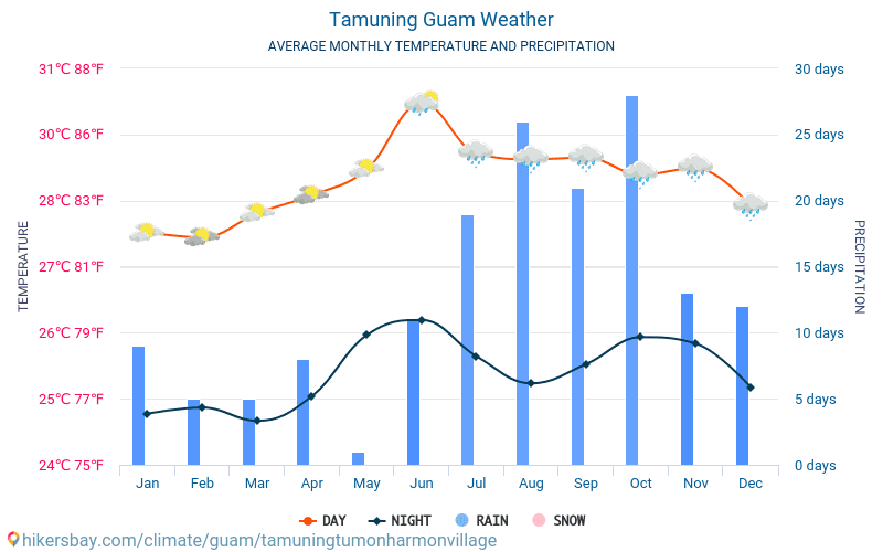 Tamuning - ממוצעי טמפרטורות חודשיים ומזג אוויר 2015 - 2024 טמפ ממוצעות Tamuning השנים. מזג האוויר הממוצע ב- Tamuning, גואם. hikersbay.com