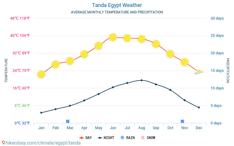 Tanda - Mēneša vidējā temperatūra un laika 2015 - 2024 Vidējā temperatūra ir Tanda pa gadiem. Vidējais laika Tanda, Ēģipte. hikersbay.com