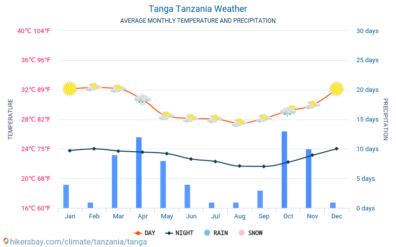 Tanga - Clima e temperaturas médias mensais 2015 - 2024 Temperatura média em Tanga ao longo dos anos. Tempo médio em Tanga, Tanzânia. hikersbay.com