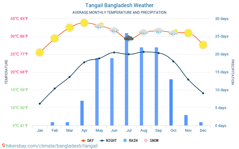 Tangail - Gemiddelde maandelijkse temperaturen en weer 2015 - 2024 Gemiddelde temperatuur in de Tangail door de jaren heen. Het gemiddelde weer in Tangail, Bangladesh. hikersbay.com