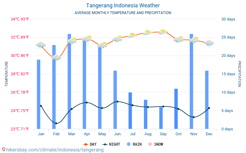 Tangerang - Monatliche Durchschnittstemperaturen und Wetter 2015 - 2024 Durchschnittliche Temperatur im Tangerang im Laufe der Jahre. Durchschnittliche Wetter in Tangerang, Indonesien. hikersbay.com