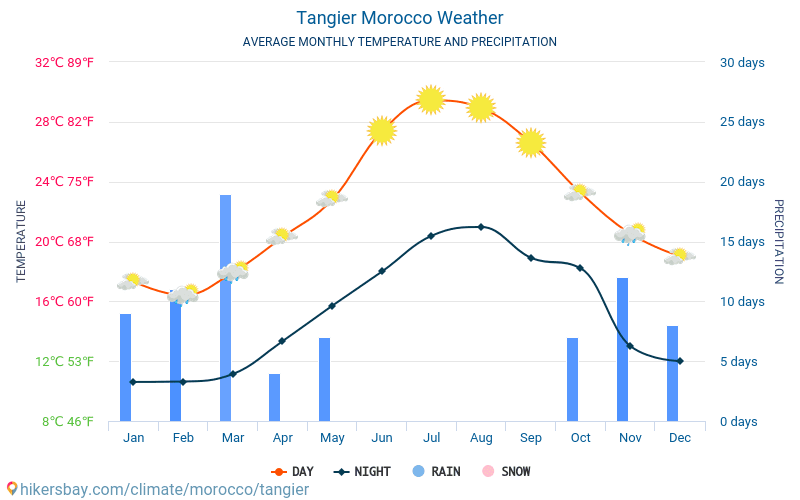 Температура воды дубай март 2024. Осадки в Марокко. Марокко климат по месяцам. Погода в Германии по месяцам и температура. Средняя температура в Марокко по месяцам.