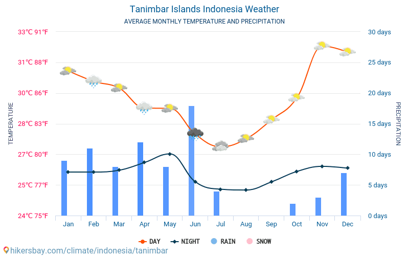 塔寧巴爾群島 - 平均每月气温和天气 2015 - 2024 平均温度在 塔寧巴爾群島 多年来。 塔寧巴爾群島, 印度尼西亚 中的平均天气。 hikersbay.com