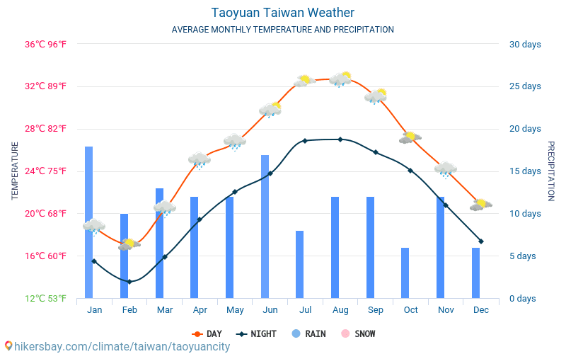 Taoyuan - Average Monthly temperatures and weather 2015 - 2023 Average temperature in Taoyuan over the years. Average Weather in Taoyuan, Taiwan. hikersbay.com
