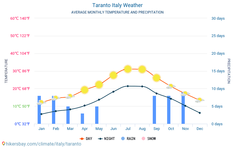 Taranto - Gennemsnitlige månedlige temperatur og vejr 2015 - 2024 Gennemsnitstemperatur i Taranto gennem årene. Gennemsnitlige vejr i Taranto, Italien. hikersbay.com