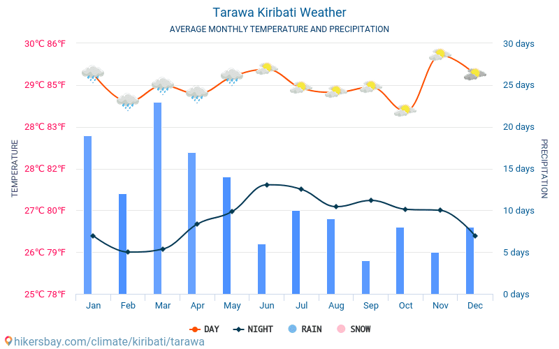 Tarawa - Average Monthly temperatures and weather 2015 - 2024 Average temperature in Tarawa over the years. Average Weather in Tarawa, Kiribati. hikersbay.com
