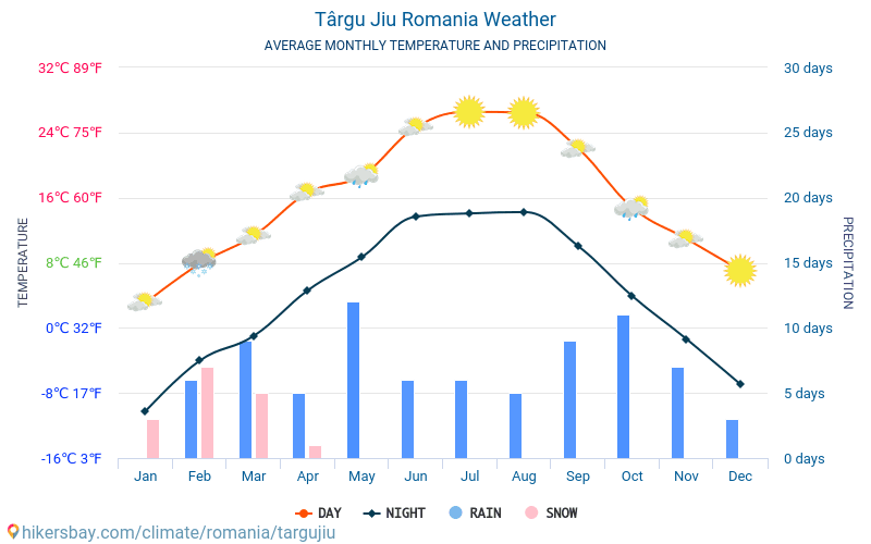 Târgu Jiu - Average Monthly temperatures and weather 2015 - 2024 Average temperature in Târgu Jiu over the years. Average Weather in Târgu Jiu, Romania. hikersbay.com