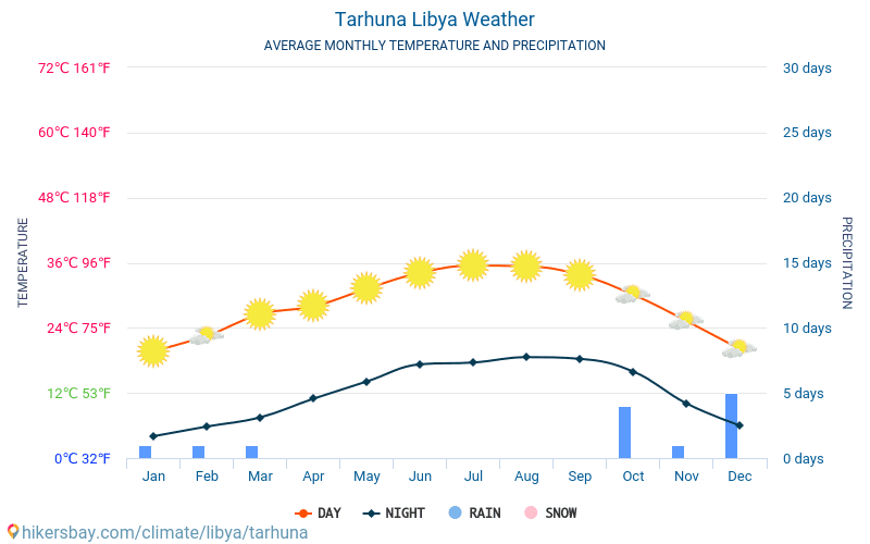 Tarhuna - Середні щомісячні температури і погода 2015 - 2024 Середня температура в Tarhuna протягом багатьох років. Середній Погодні в Tarhuna, Лівія. hikersbay.com
