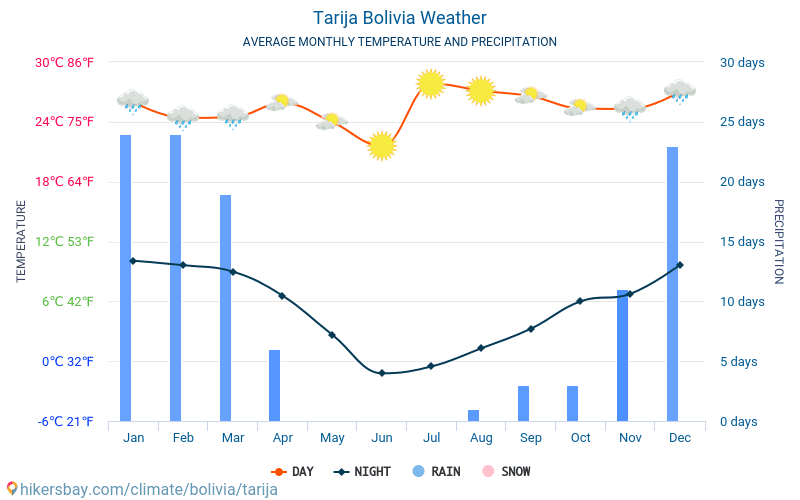 Tarija - Średnie miesięczne temperatury i pogoda 2015 - 2024 Średnie temperatury w Tarija w ubiegłych latach. Historyczna średnia pogoda w Tarija, Boliwia. hikersbay.com