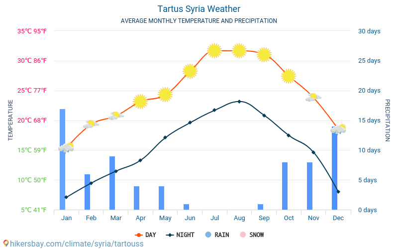 Tartus - Average Monthly temperatures and weather 2015 - 2024 Average temperature in Tartus over the years. Average Weather in Tartus, Syria. hikersbay.com