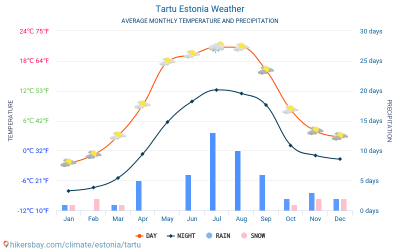 Tartu - Gennemsnitlige månedlige temperatur og vejr 2015 - 2024 Gennemsnitstemperatur i Tartu gennem årene. Gennemsnitlige vejr i Tartu, Estland. hikersbay.com