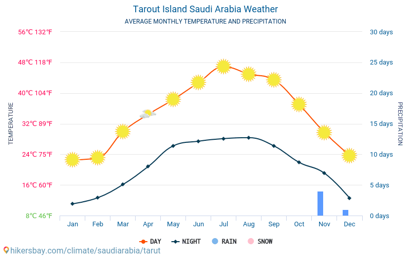 Tarout Island - Průměrné měsíční teploty a počasí 2015 - 2024 Průměrná teplota v Tarout Island v letech. Průměrné počasí v Tarout Island, Saúdská Arábie. hikersbay.com