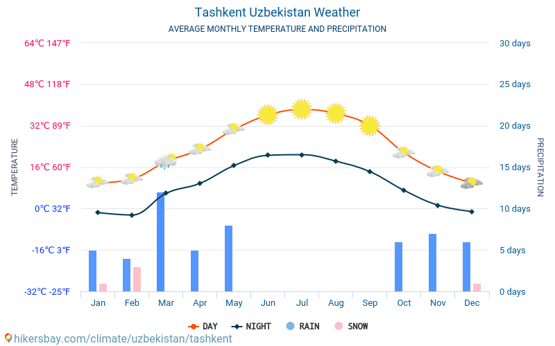 Tashkent - Clima e temperaturas médias mensais 2015 - 2024 Temperatura média em Tashkent ao longo dos anos. Tempo médio em Tashkent, Uzbequistão. hikersbay.com