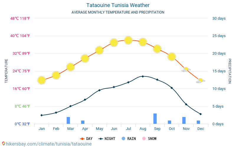 Tatavin - Ortalama aylık sıcaklık ve hava durumu 2015 - 2024 Yıl boyunca ortalama sıcaklık Tatavin içinde. Ortalama hava Tatavin, Tunus içinde. hikersbay.com