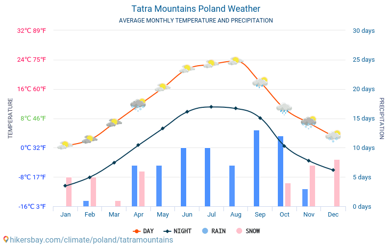 Tatra Dağları - Ortalama aylık sıcaklık ve hava durumu 2015 - 2024 Yıl boyunca ortalama sıcaklık Tatra Dağları içinde. Ortalama hava Tatra Dağları, Polonya içinde. hikersbay.com