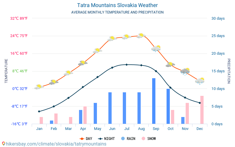 Tatrabergen - Genomsnittliga månatliga temperaturer och väder 2015 - 2024 Medeltemperaturen i Tatrabergen under åren. Genomsnittliga vädret i Tatrabergen, Slovakien. hikersbay.com