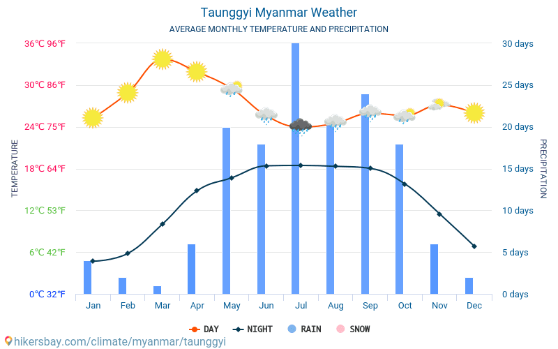타웅지 - 평균 매달 온도 날씨 2015 - 2024 수 년에 걸쳐 타웅지 에서 평균 온도입니다. 타웅지, 미얀마 의 평균 날씨입니다. hikersbay.com