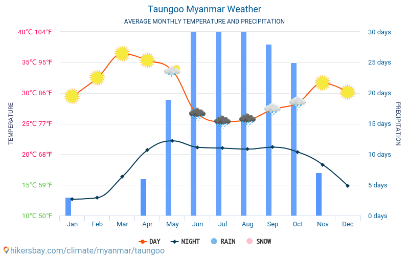 Taungoo - Monatliche Durchschnittstemperaturen und Wetter 2015 - 2024 Durchschnittliche Temperatur im Taungoo im Laufe der Jahre. Durchschnittliche Wetter in Taungoo, Myanmar. hikersbay.com