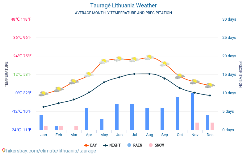 טאורגה - ממוצעי טמפרטורות חודשיים ומזג אוויר 2015 - 2024 טמפ ממוצעות טאורגה השנים. מזג האוויר הממוצע ב- טאורגה, ליטא. hikersbay.com