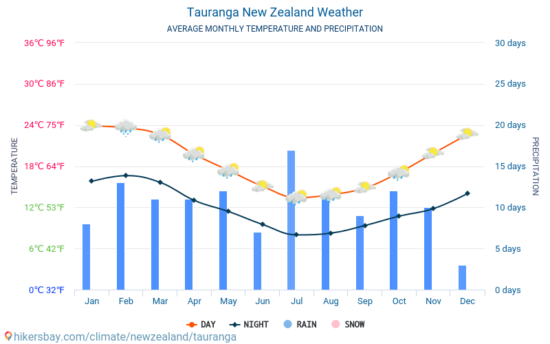 טאורנגה - ממוצעי טמפרטורות חודשיים ומזג אוויר 2015 - 2024 טמפ ממוצעות טאורנגה השנים. מזג האוויר הממוצע ב- טאורנגה, ניו זילנד. hikersbay.com