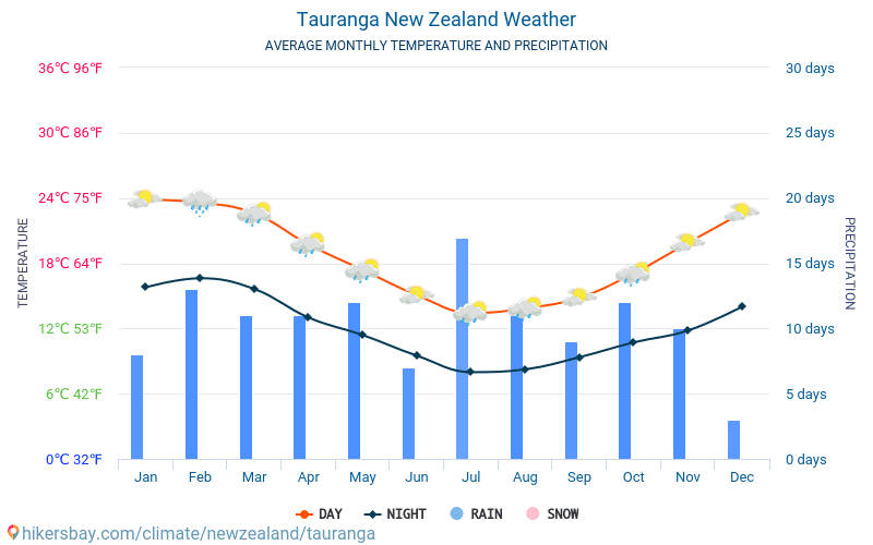 Tauranga - สภาพอากาศและอุณหภูมิเฉลี่ยรายเดือน 2015 - 2024 อุณหภูมิเฉลี่ยใน Tauranga ปี สภาพอากาศที่เฉลี่ยใน Tauranga, ประเทศนิวซีแลนด์ hikersbay.com