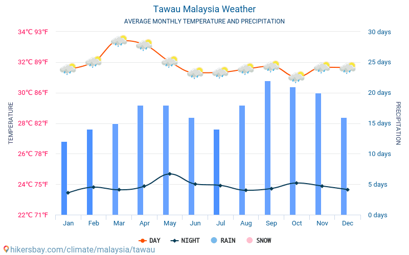 تاواو - متوسط درجات الحرارة الشهرية والطقس 2015 - 2024 يبلغ متوسط درجة الحرارة في تاواو على مر السنين. متوسط حالة الطقس في تاواو, ماليزيا. hikersbay.com