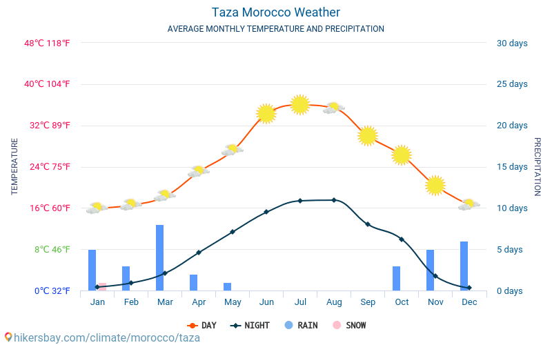 Taza - Середні щомісячні температури і погода 2015 - 2024 Середня температура в Taza протягом багатьох років. Середній Погодні в Taza, Марокко. hikersbay.com