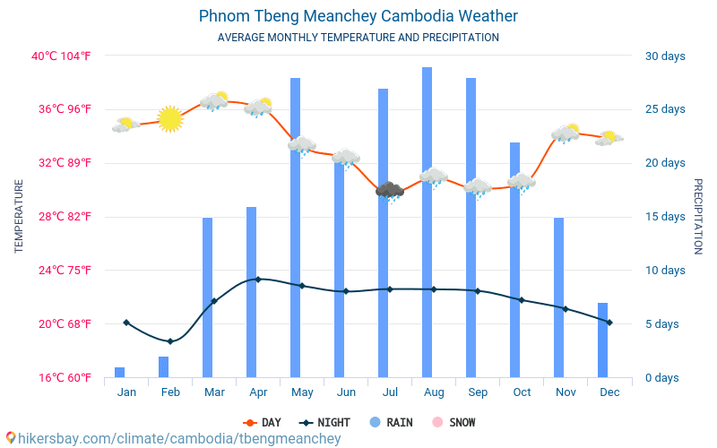 Phnom Tbeng Meanchey - Gennemsnitlige månedlige temperatur og vejr 2015 - 2024 Gennemsnitstemperatur i Phnom Tbeng Meanchey gennem årene. Gennemsnitlige vejr i Phnom Tbeng Meanchey, Cambodja. hikersbay.com