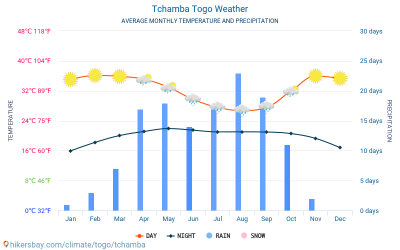 Tchamba - Gennemsnitlige månedlige temperatur og vejr 2015 - 2024 Gennemsnitstemperatur i Tchamba gennem årene. Gennemsnitlige vejr i Tchamba, Togo. hikersbay.com