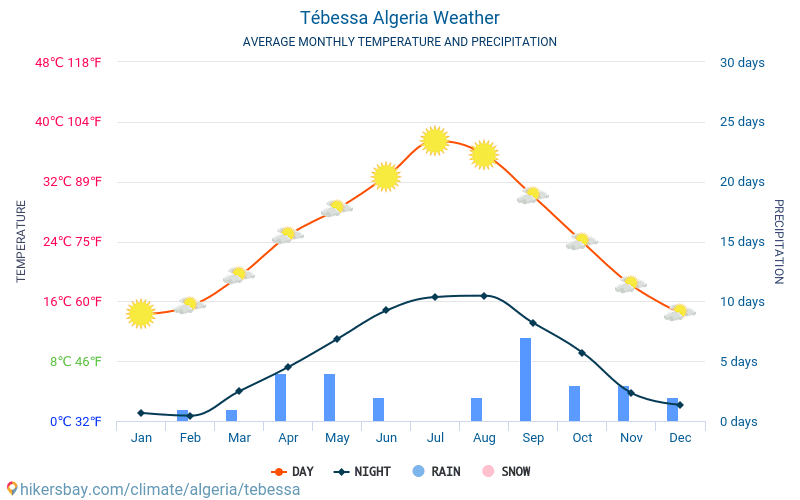 Tébessa - Gemiddelde maandelijkse temperaturen en weer 2015 - 2024 Gemiddelde temperatuur in de Tébessa door de jaren heen. Het gemiddelde weer in Tébessa, Algerije. hikersbay.com
