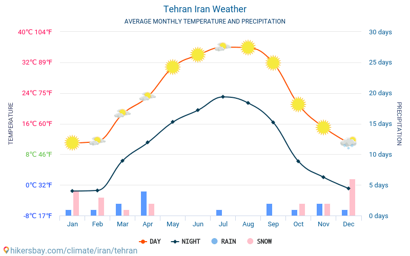 Tahran - Ortalama aylık sıcaklık ve hava durumu 2015 - 2024 Yıl boyunca ortalama sıcaklık Tahran içinde. Ortalama hava Tahran, İran içinde. hikersbay.com