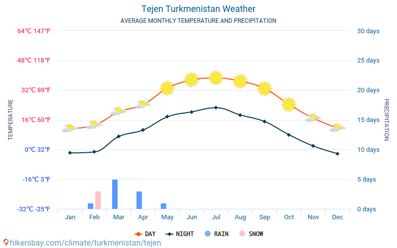 Tejen - متوسط درجات الحرارة الشهرية والطقس 2015 - 2024 يبلغ متوسط درجة الحرارة في Tejen على مر السنين. متوسط حالة الطقس في Tejen, تركمانستان. hikersbay.com