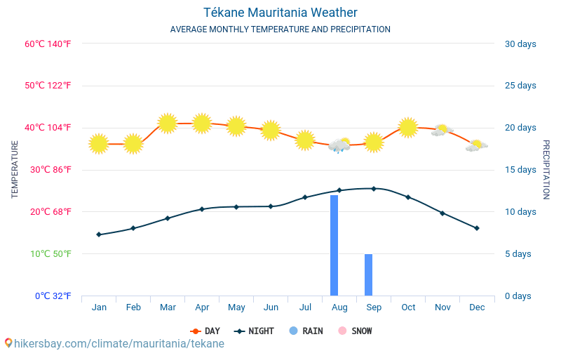 Tékane - Clima e temperature medie mensili 2015 - 2024 Temperatura media in Tékane nel corso degli anni. Tempo medio a Tékane, Mauritania. hikersbay.com