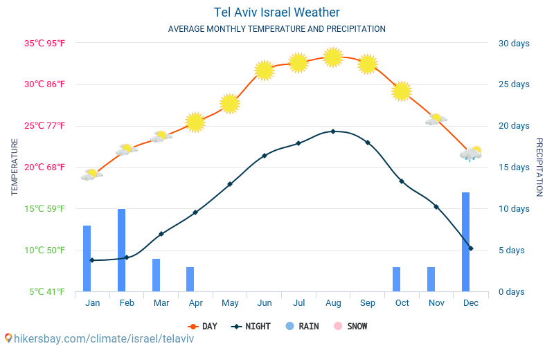 Погода влажность воздуха сегодня. Средняя температура в Израиле. Среднегодовая температура в Израиле. Средняя температура в Израиле по месяцам.