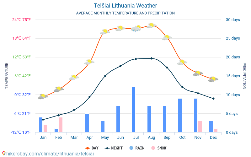 Telsze - Średnie miesięczne temperatury i pogoda 2015 - 2024 Średnie temperatury w Telsze w ubiegłych latach. Historyczna średnia pogoda w Telsze, Litwa. hikersbay.com