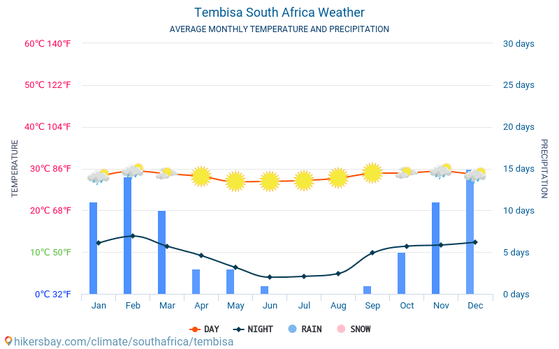 Tembisa - Monatliche Durchschnittstemperaturen und Wetter 2015 - 2024 Durchschnittliche Temperatur im Tembisa im Laufe der Jahre. Durchschnittliche Wetter in Tembisa, Republik Südafrika. hikersbay.com