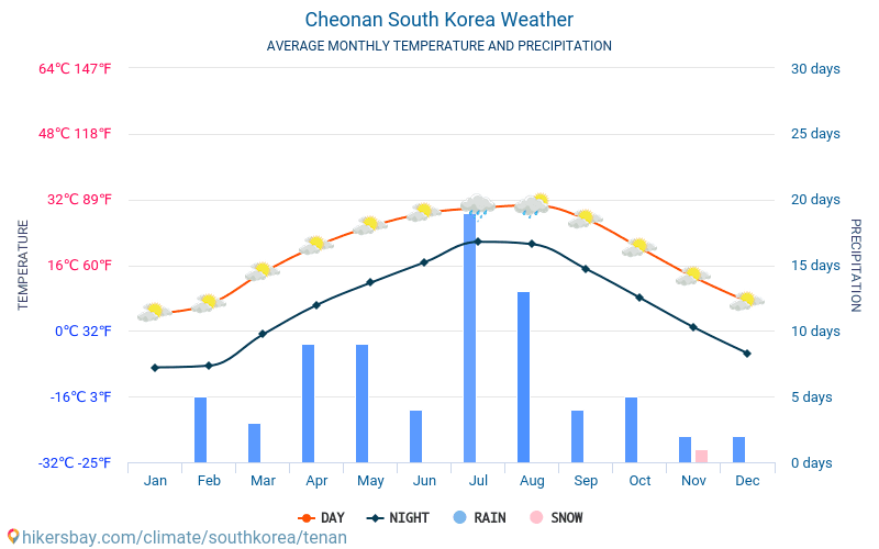Cheonan - Monatliche Durchschnittstemperaturen und Wetter 2015 - 2024 Durchschnittliche Temperatur im Cheonan im Laufe der Jahre. Durchschnittliche Wetter in Cheonan, Südkorea. hikersbay.com