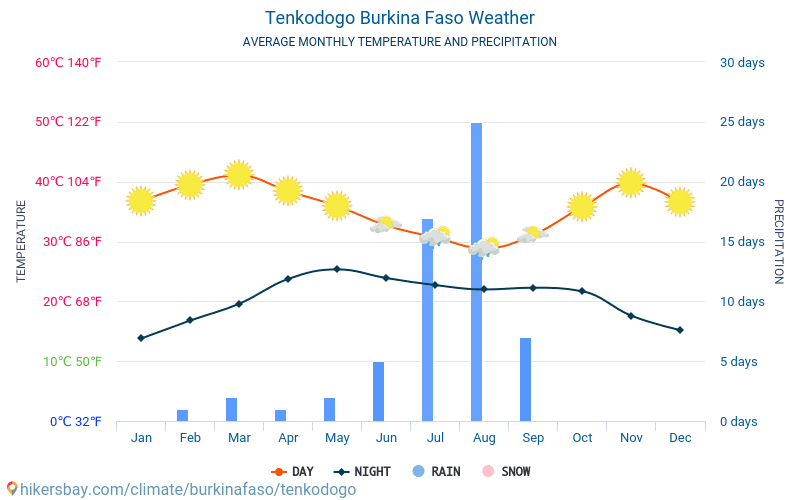 Tenkodogo - สภาพอากาศและอุณหภูมิเฉลี่ยรายเดือน 2015 - 2024 อุณหภูมิเฉลี่ยใน Tenkodogo ปี สภาพอากาศที่เฉลี่ยใน Tenkodogo, ประเทศบูร์กินาฟาโซ hikersbay.com