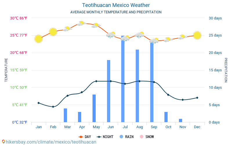 Teotihuacán - Temperaturi medii lunare şi vreme 2015 - 2024 Temperatura medie în Teotihuacán ani. Meteo medii în Teotihuacán, Mexic. hikersbay.com