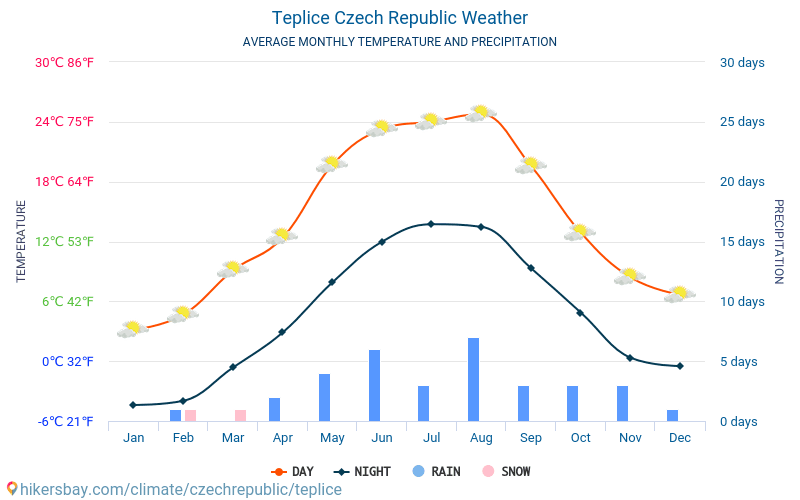 Teplice - Monatliche Durchschnittstemperaturen und Wetter 2015 - 2024 Durchschnittliche Temperatur im Teplice im Laufe der Jahre. Durchschnittliche Wetter in Teplice, Tschechische Republik. hikersbay.com