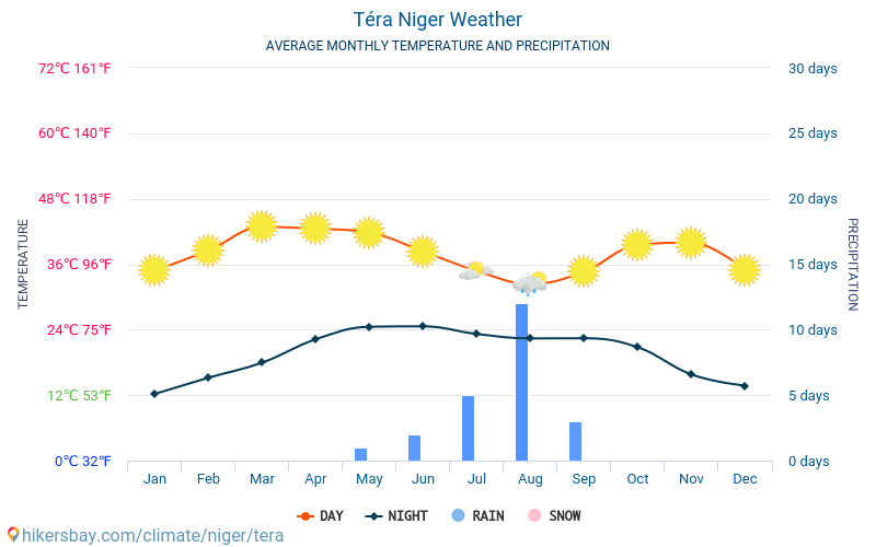 Téra - Average Monthly temperatures and weather 2015 - 2024 Average temperature in Téra over the years. Average Weather in Téra, Niger. hikersbay.com