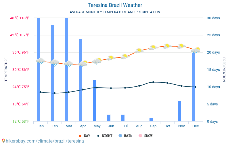 Teresina - Gjennomsnittlig månedlig temperaturen og været 2015 - 2024 Gjennomsnittstemperaturen i Teresina gjennom årene. Gjennomsnittlige været i Teresina, Brasil. hikersbay.com
