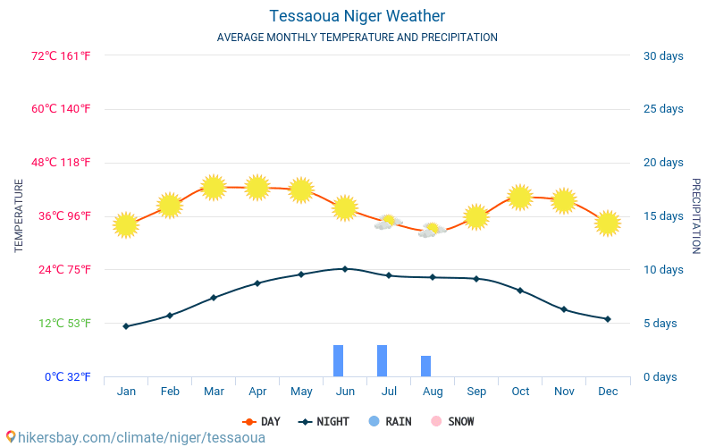 Tessaoua - Gennemsnitlige månedlige temperatur og vejr 2015 - 2024 Gennemsnitstemperatur i Tessaoua gennem årene. Gennemsnitlige vejr i Tessaoua, Niger. hikersbay.com
