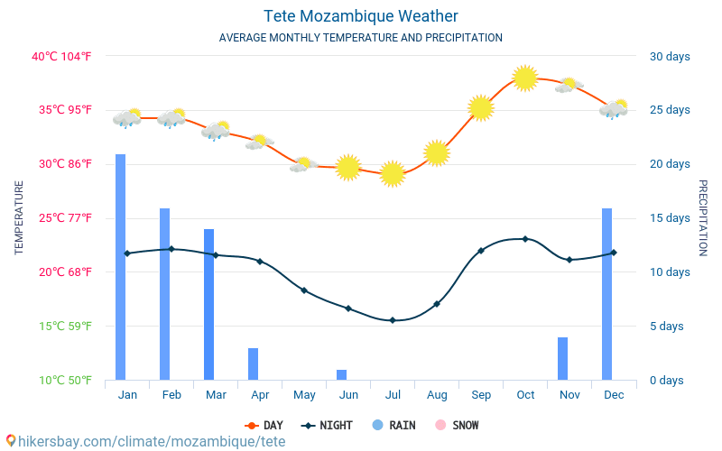 Tete - Météo et températures moyennes mensuelles 2015 - 2024 Température moyenne en Tete au fil des ans. Conditions météorologiques moyennes en Tete, Mozambique. hikersbay.com