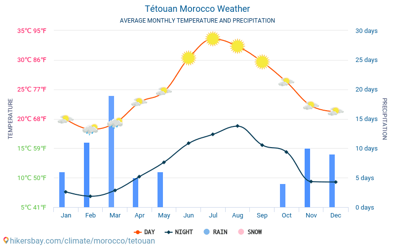 Tetuan - Średnie miesięczne temperatury i pogoda 2015 - 2024 Średnie temperatury w Tetouan w ubiegłych latach. Historyczna średnia pogoda w Tetouan, Maroko. hikersbay.com
