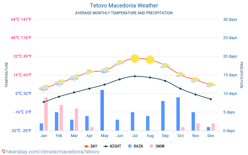 Tetovo - Gemiddelde maandelijkse temperaturen en weer 2015 - 2024 Gemiddelde temperatuur in de Tetovo door de jaren heen. Het gemiddelde weer in Tetovo, Macedonië. hikersbay.com