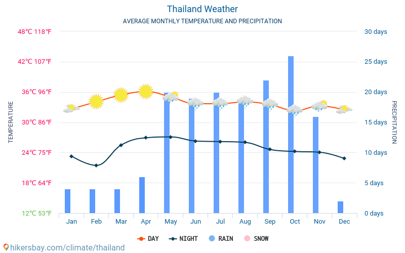 Thailand - Average Monthly temperatures and weather 2015 - 2023 Average temperature in Thailand over the years. Average Weather in Thailand. hikersbay.com
